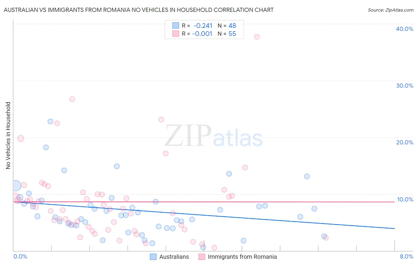 Australian vs Immigrants from Romania No Vehicles in Household