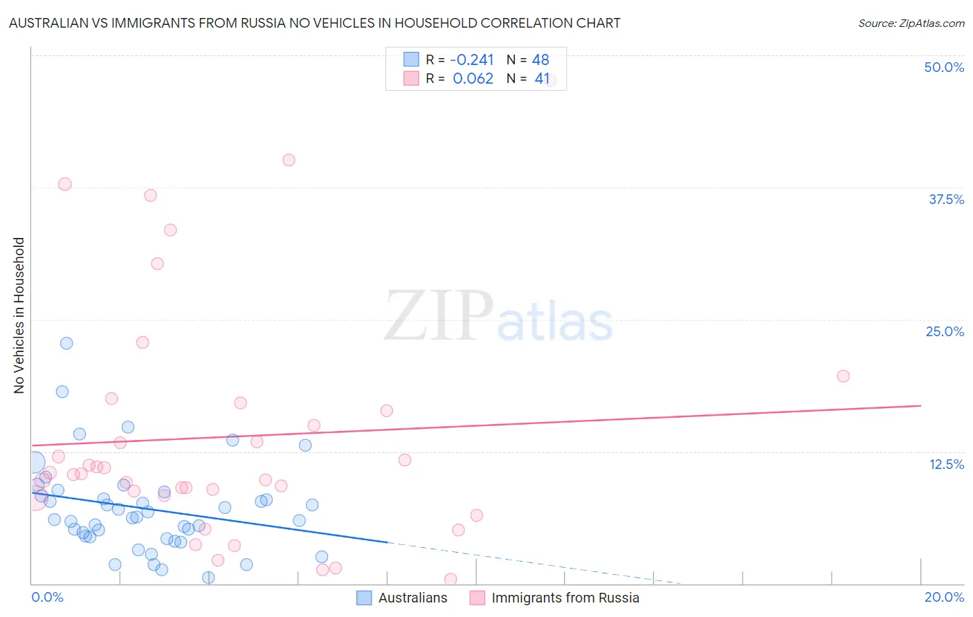 Australian vs Immigrants from Russia No Vehicles in Household