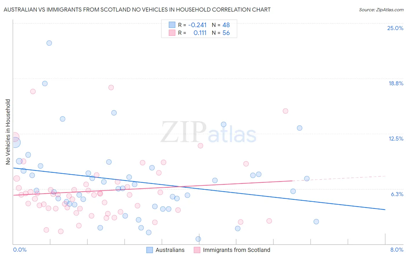Australian vs Immigrants from Scotland No Vehicles in Household