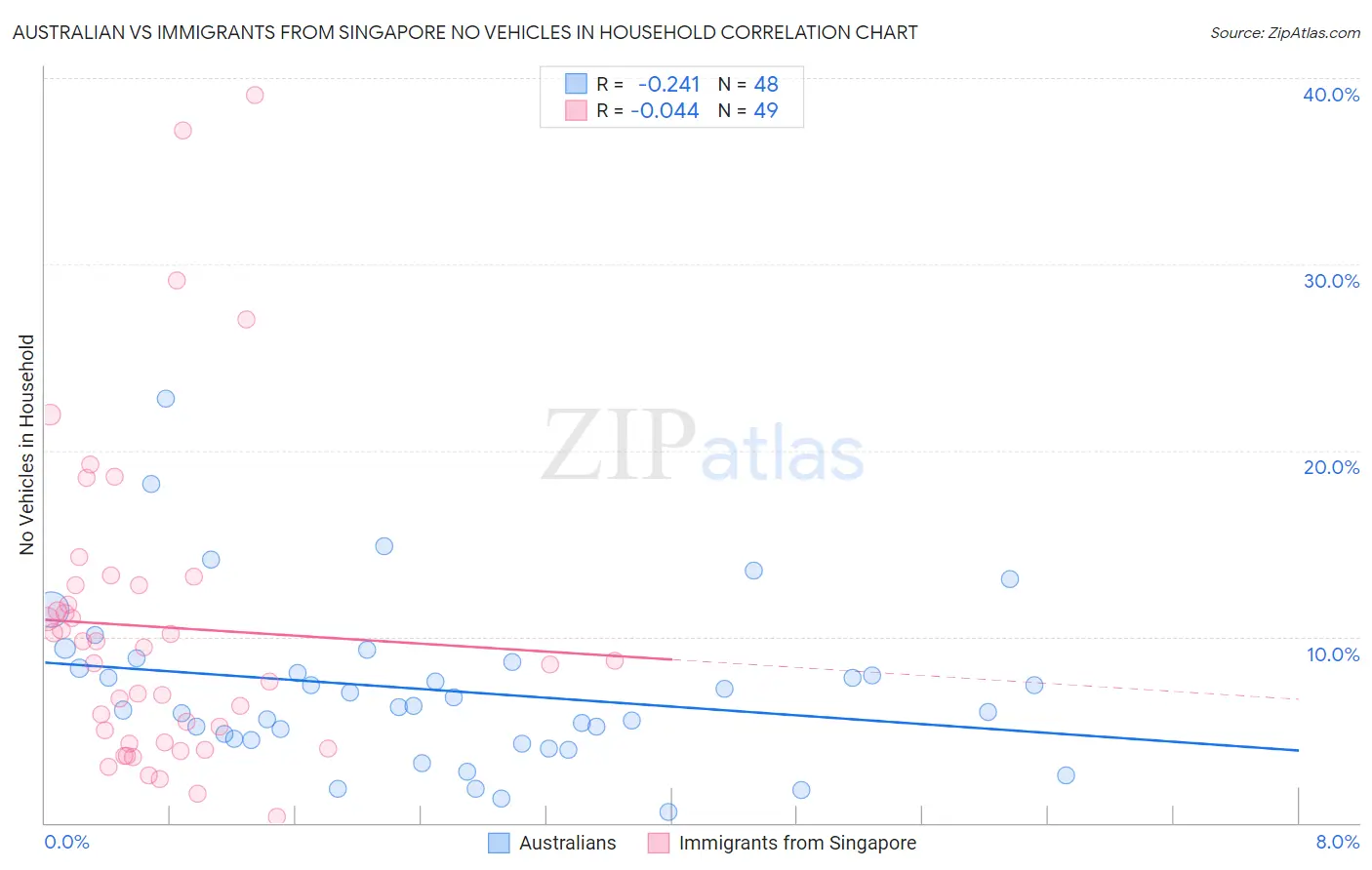 Australian vs Immigrants from Singapore No Vehicles in Household