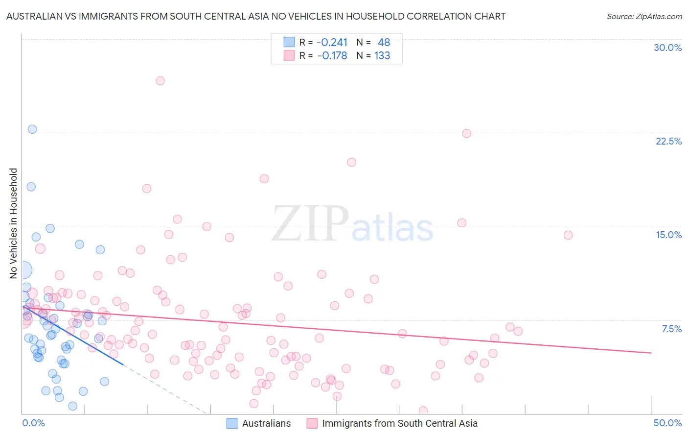 Australian vs Immigrants from South Central Asia No Vehicles in Household