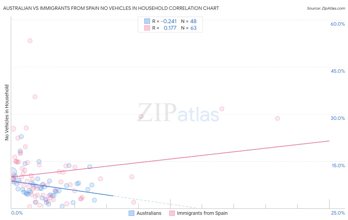 Australian vs Immigrants from Spain No Vehicles in Household