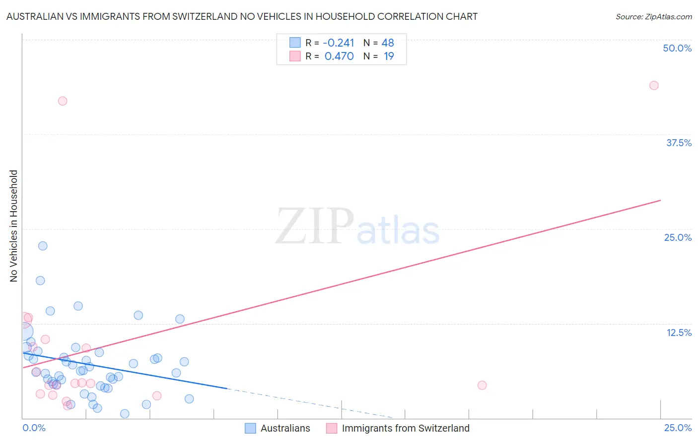 Australian vs Immigrants from Switzerland No Vehicles in Household