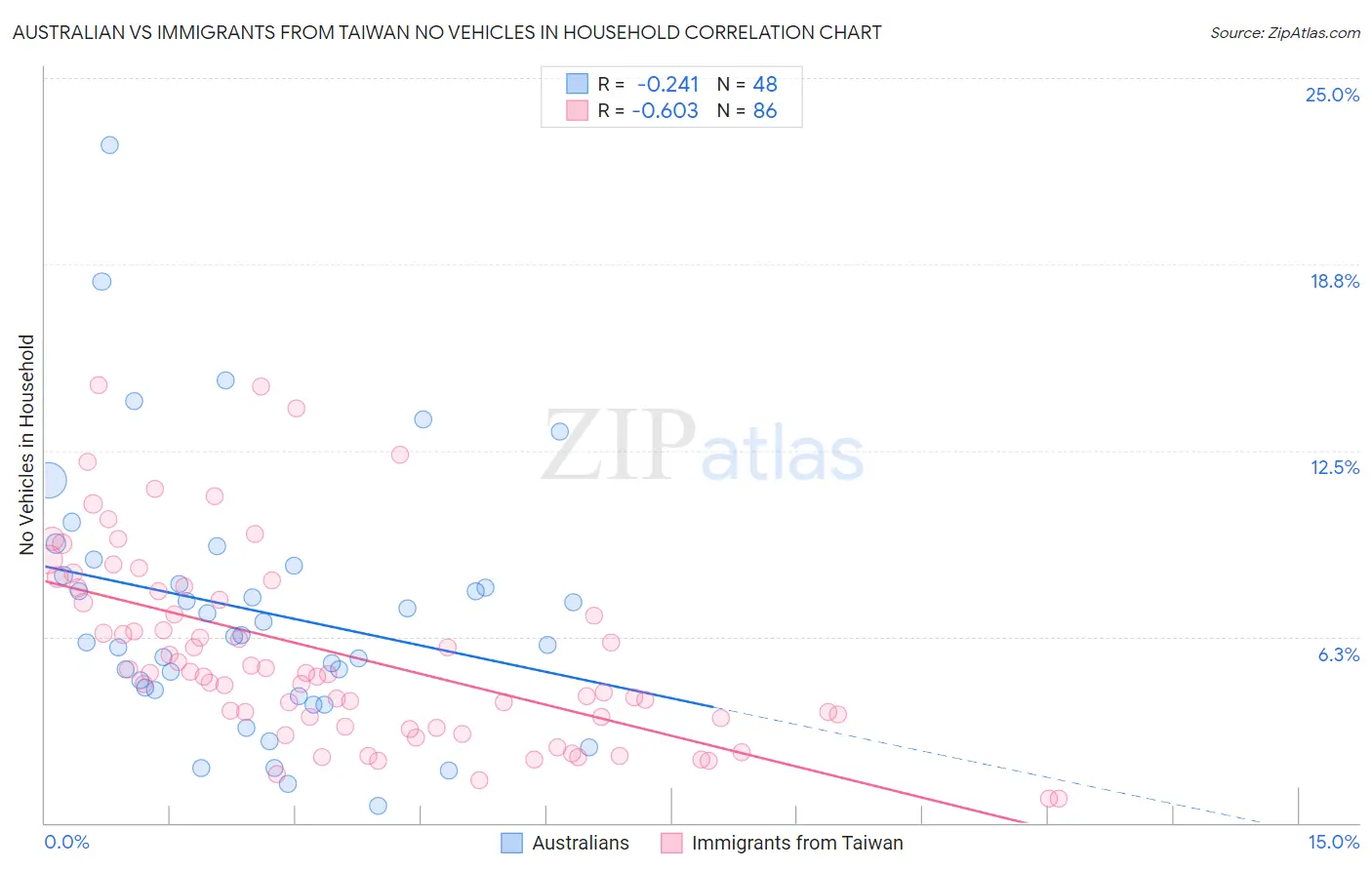 Australian vs Immigrants from Taiwan No Vehicles in Household