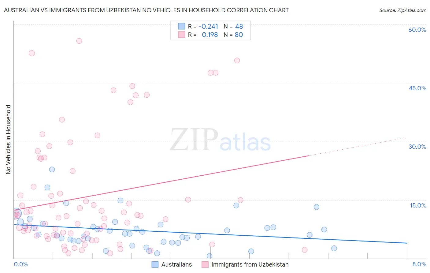 Australian vs Immigrants from Uzbekistan No Vehicles in Household