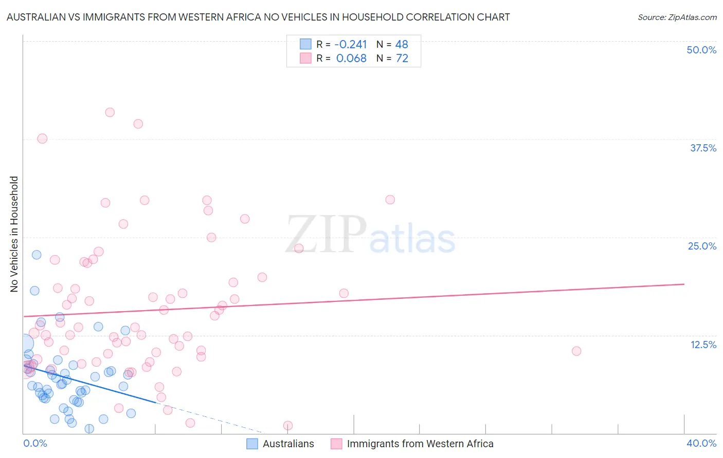 Australian vs Immigrants from Western Africa No Vehicles in Household