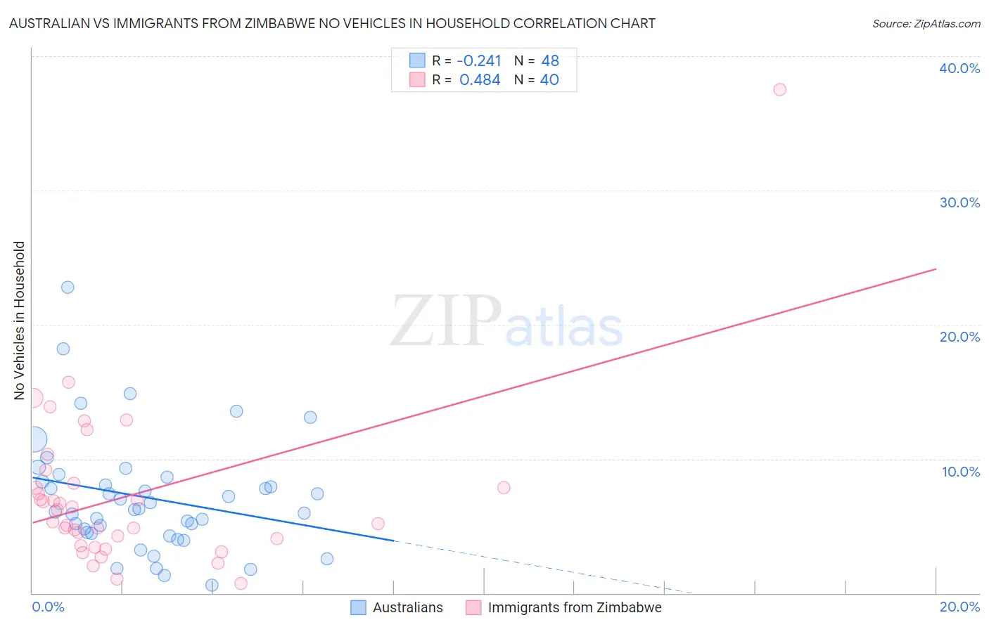 Australian vs Immigrants from Zimbabwe No Vehicles in Household