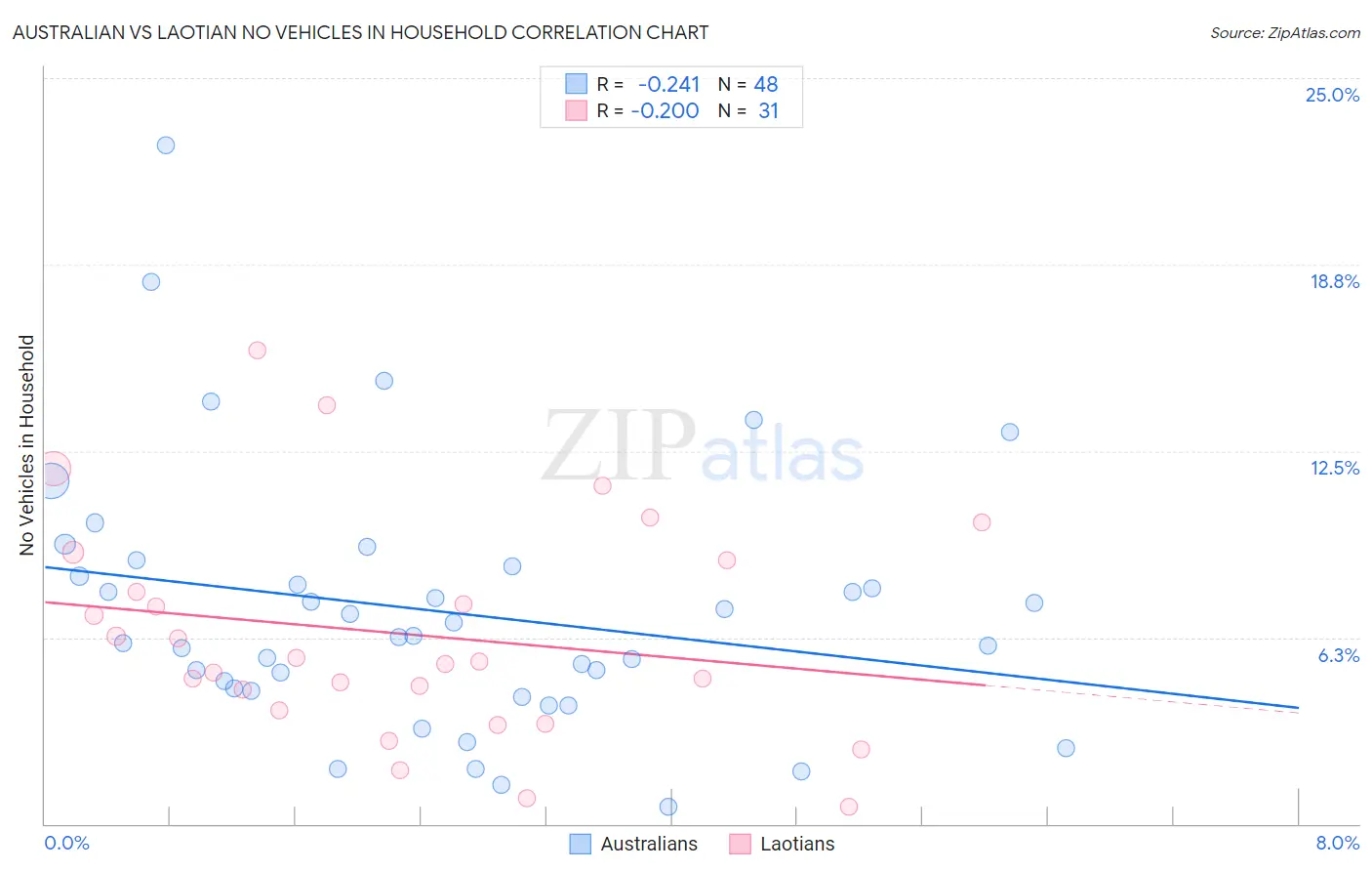 Australian vs Laotian No Vehicles in Household
