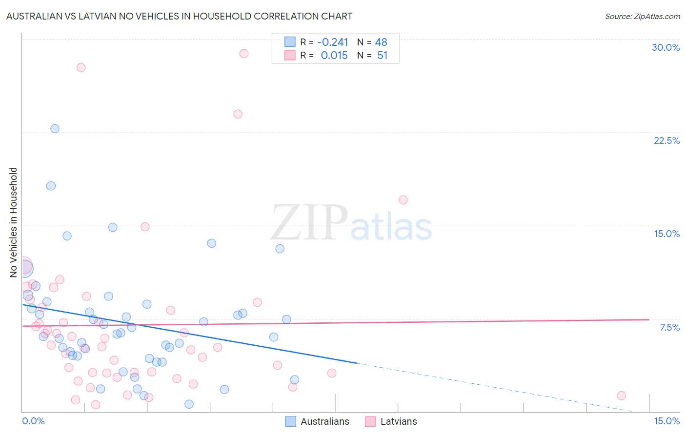 Australian vs Latvian No Vehicles in Household