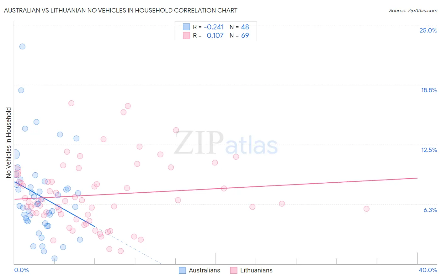 Australian vs Lithuanian No Vehicles in Household
