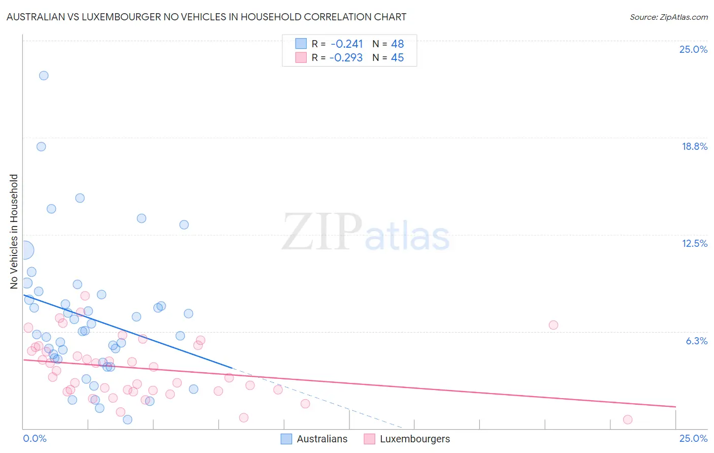 Australian vs Luxembourger No Vehicles in Household