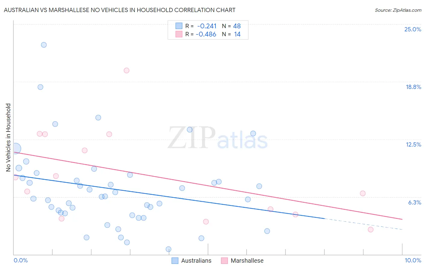 Australian vs Marshallese No Vehicles in Household