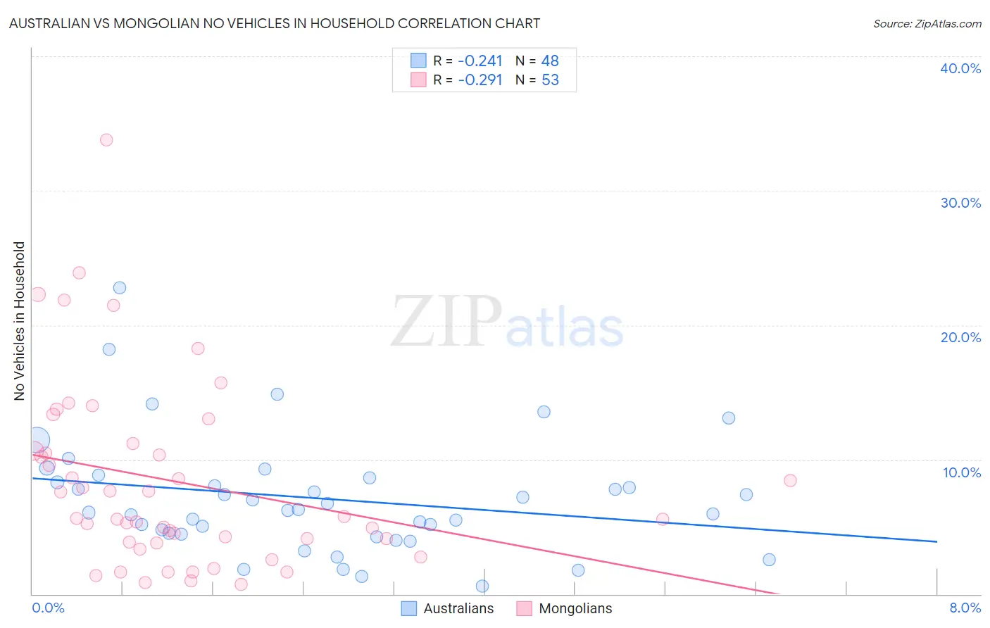 Australian vs Mongolian No Vehicles in Household