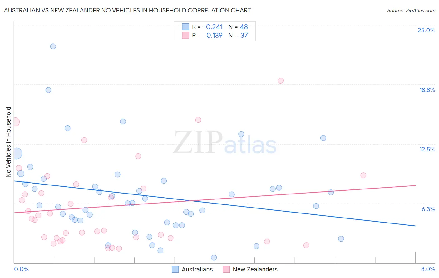 Australian vs New Zealander No Vehicles in Household