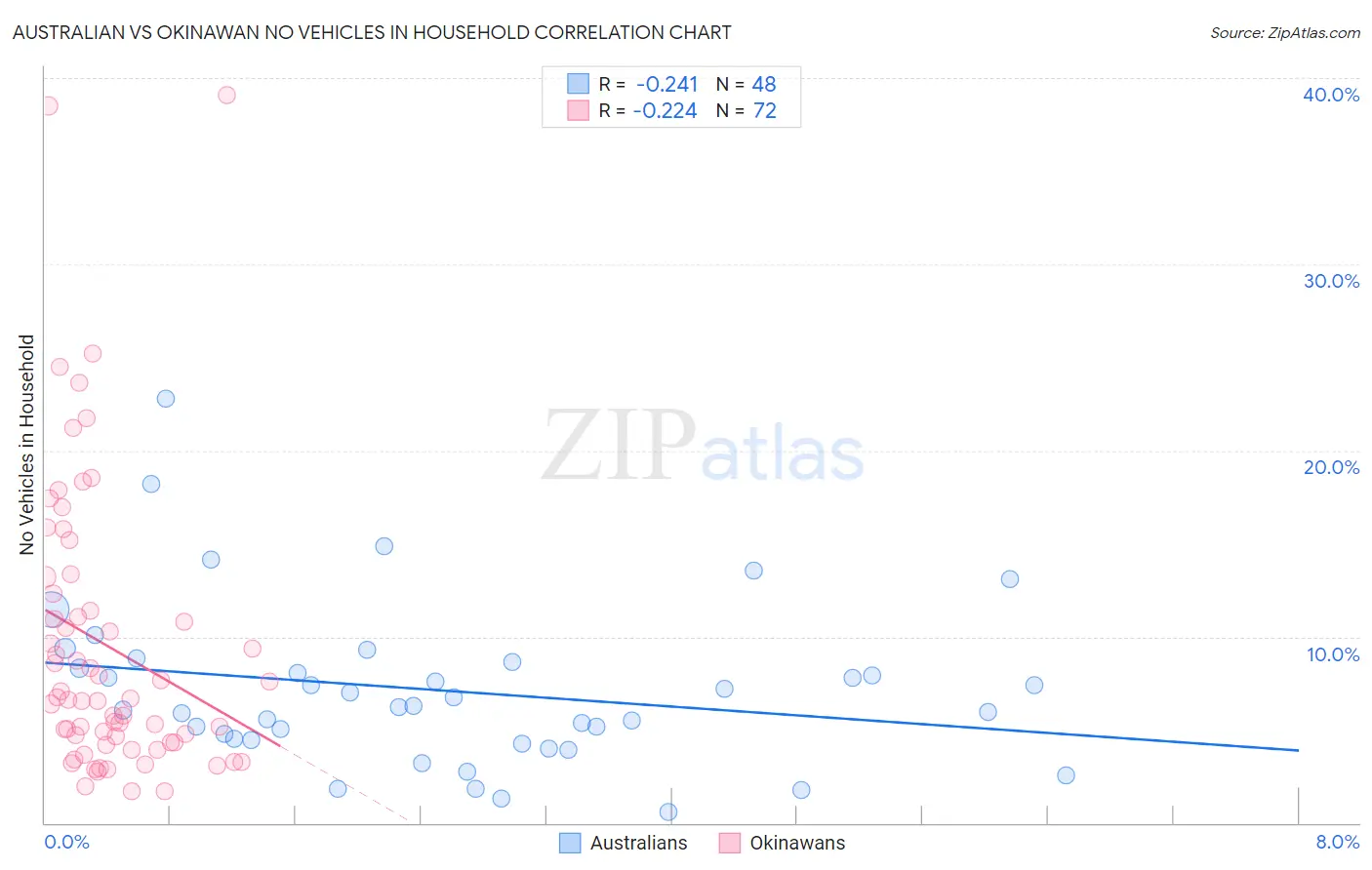 Australian vs Okinawan No Vehicles in Household