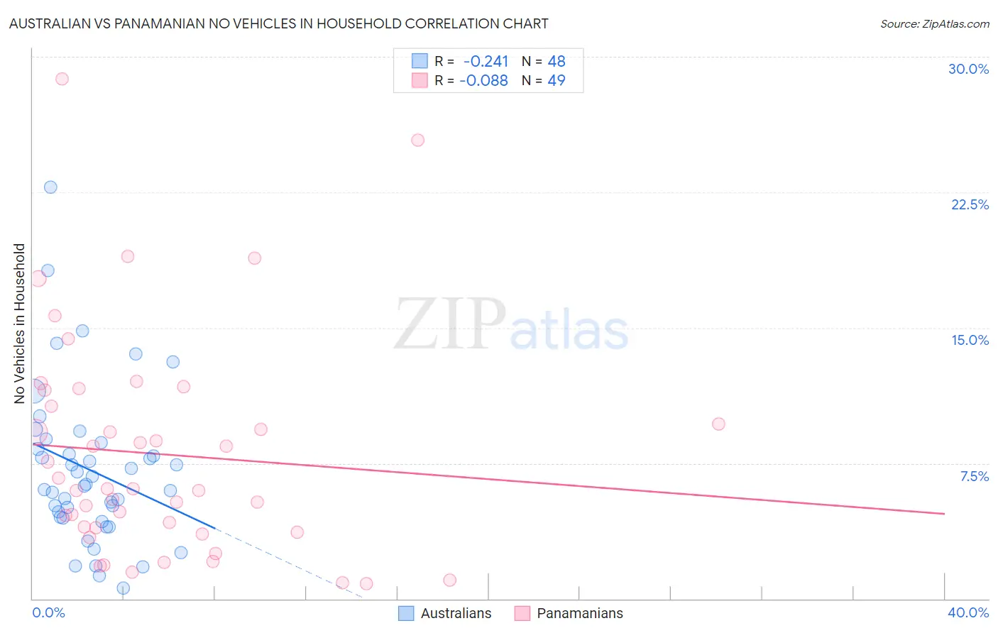Australian vs Panamanian No Vehicles in Household