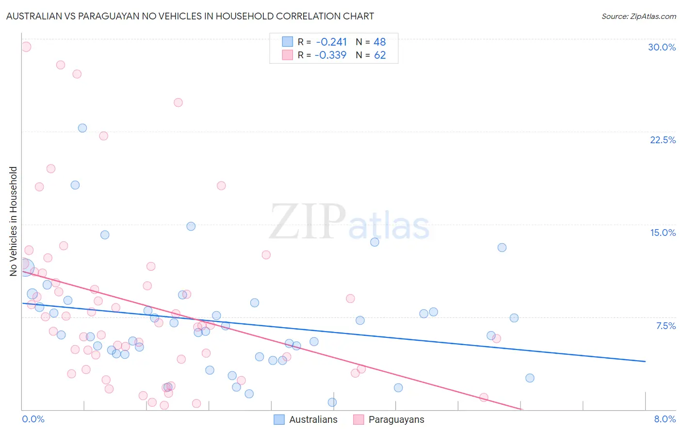 Australian vs Paraguayan No Vehicles in Household
