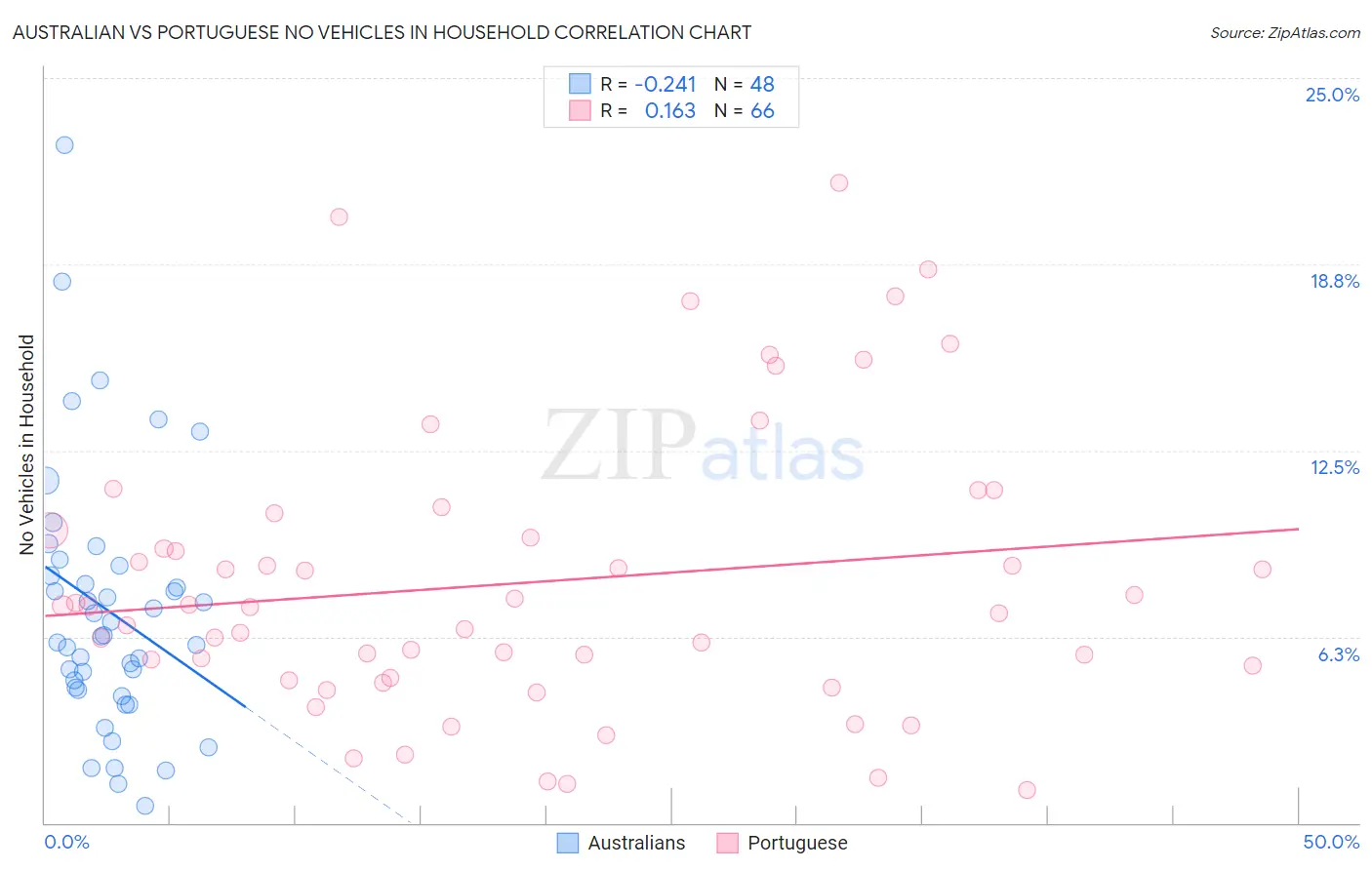 Australian vs Portuguese No Vehicles in Household
