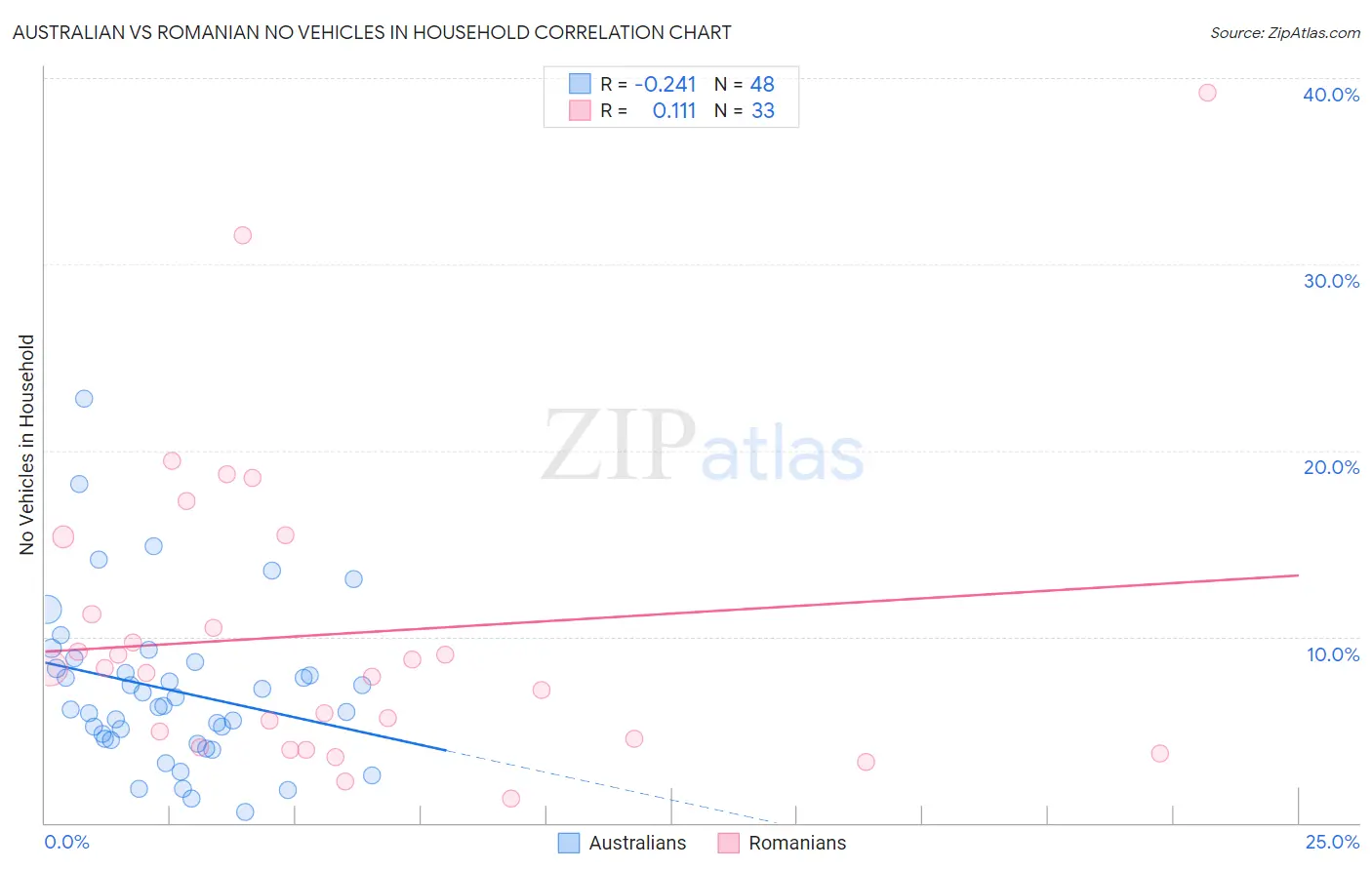 Australian vs Romanian No Vehicles in Household
