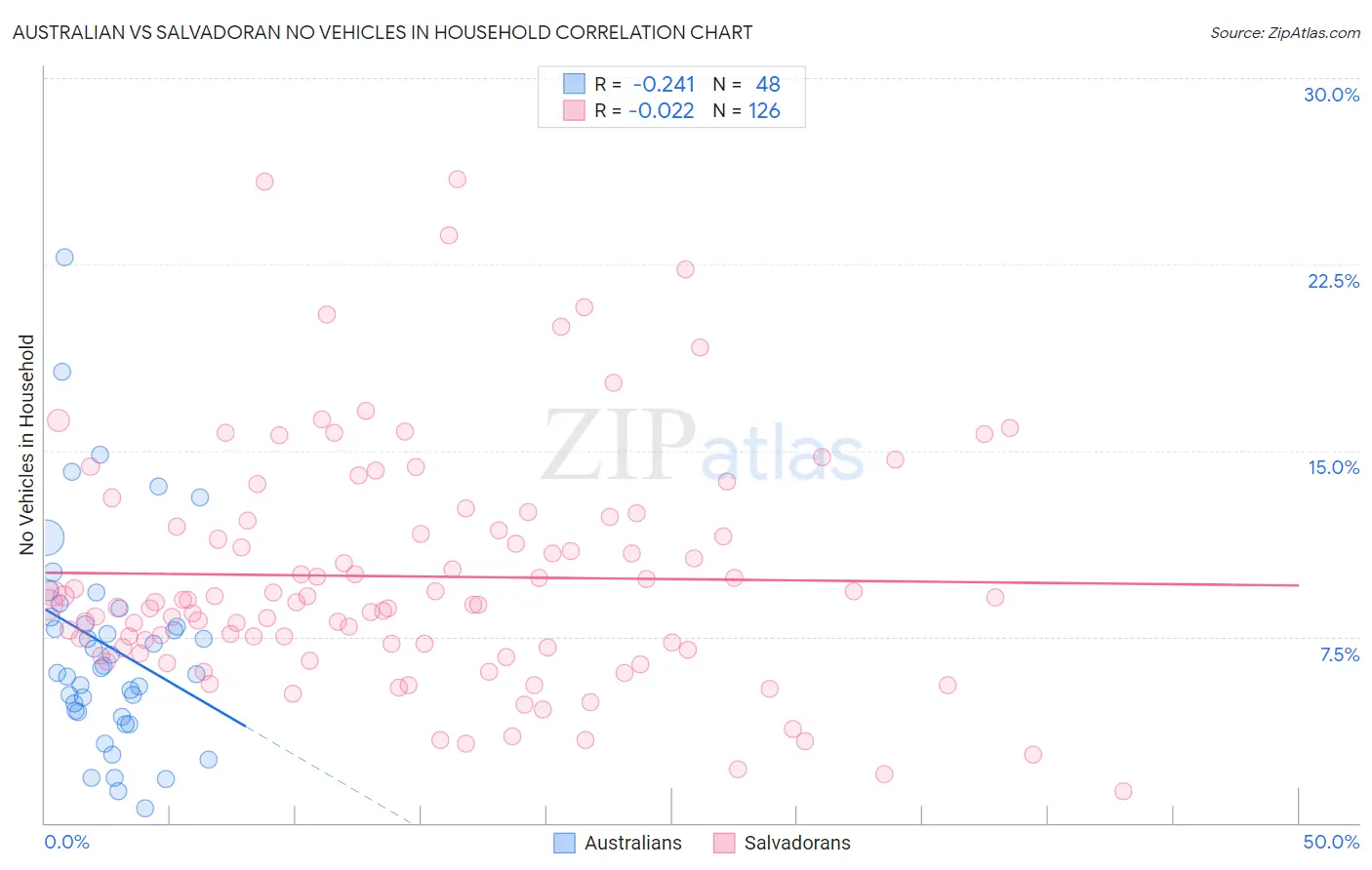 Australian vs Salvadoran No Vehicles in Household