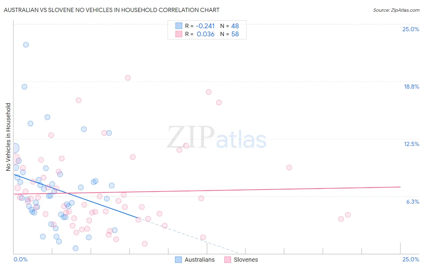 Australian vs Slovene No Vehicles in Household