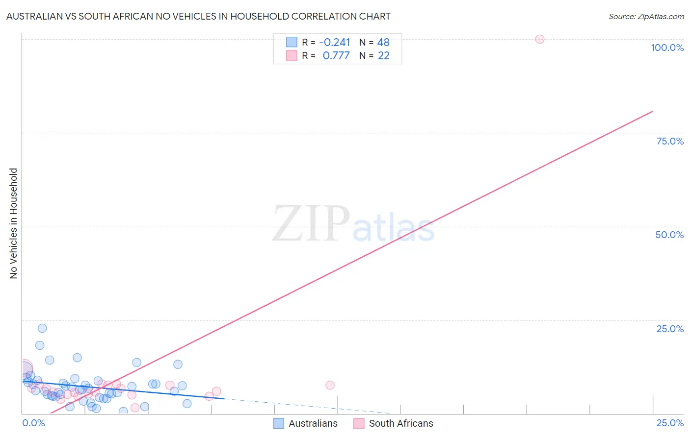 Australian vs South African No Vehicles in Household