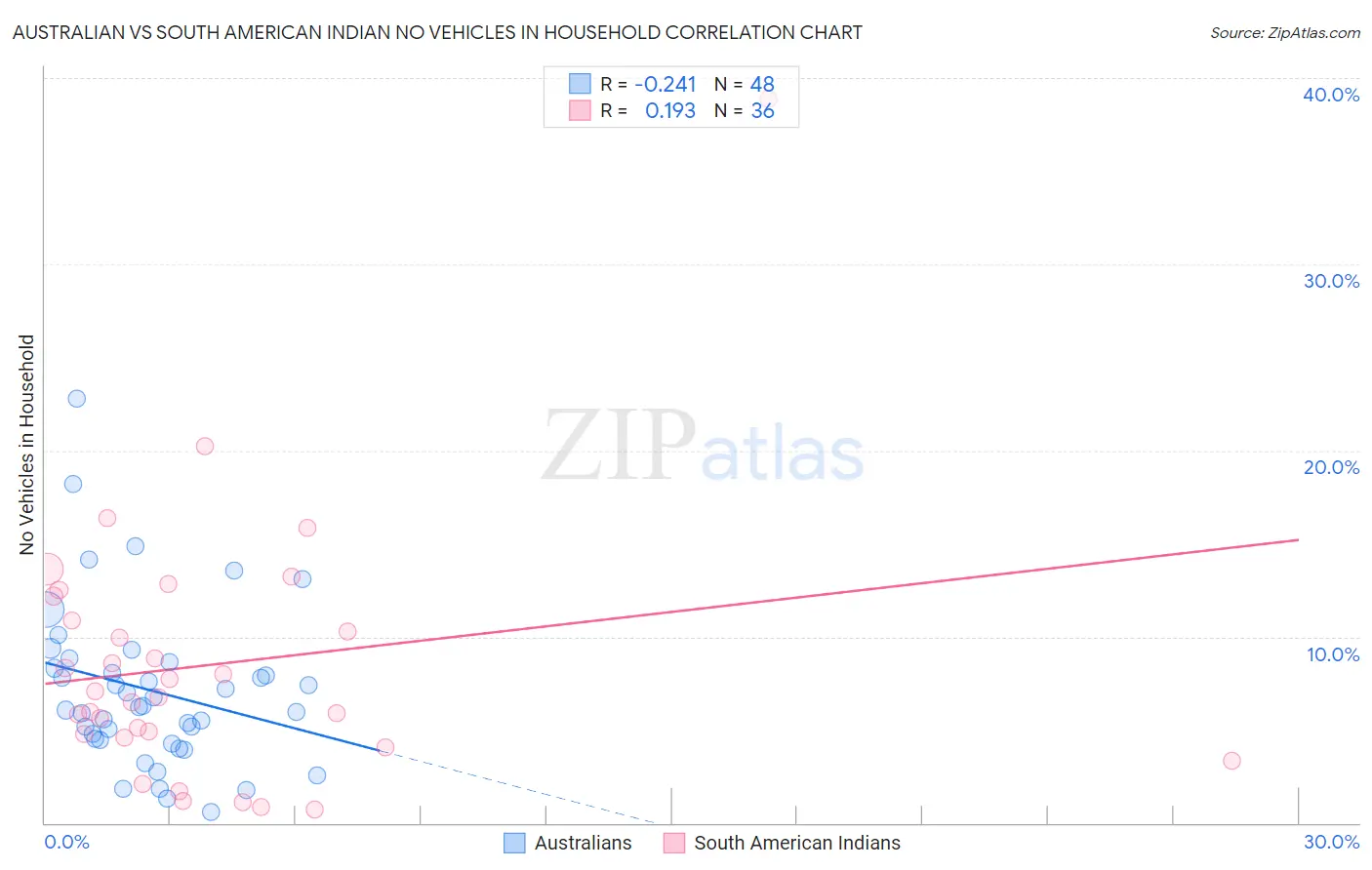 Australian vs South American Indian No Vehicles in Household