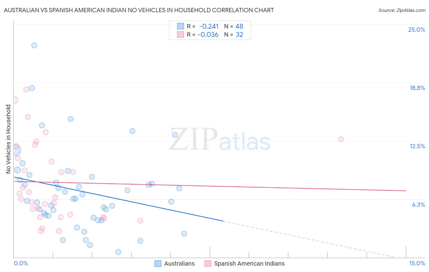 Australian vs Spanish American Indian No Vehicles in Household