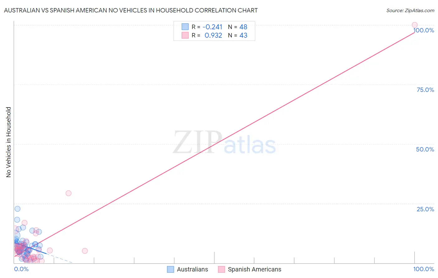 Australian vs Spanish American No Vehicles in Household