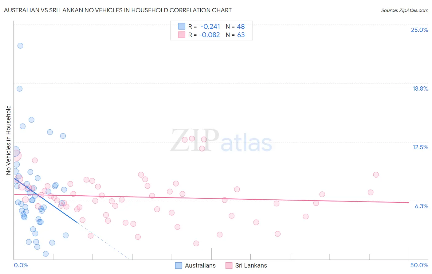 Australian vs Sri Lankan No Vehicles in Household