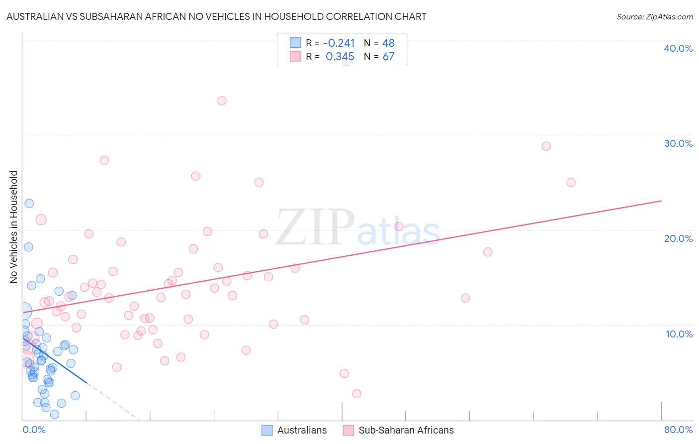 Australian vs Subsaharan African No Vehicles in Household