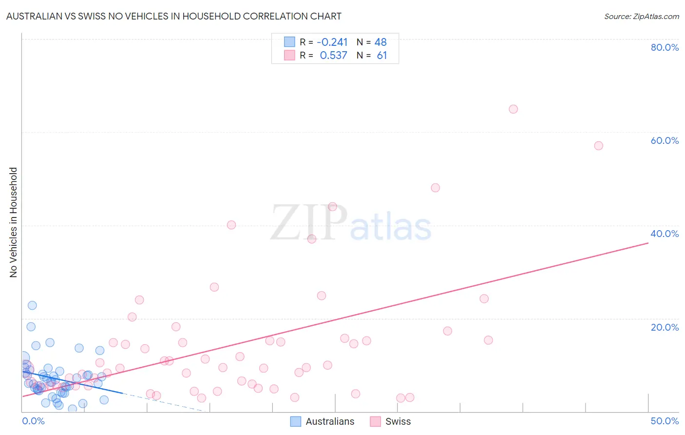 Australian vs Swiss No Vehicles in Household