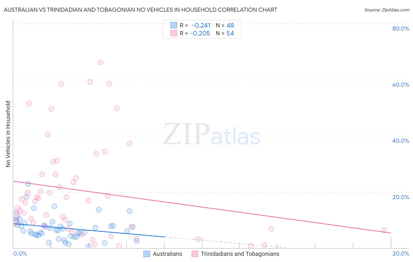 Australian vs Trinidadian and Tobagonian No Vehicles in Household