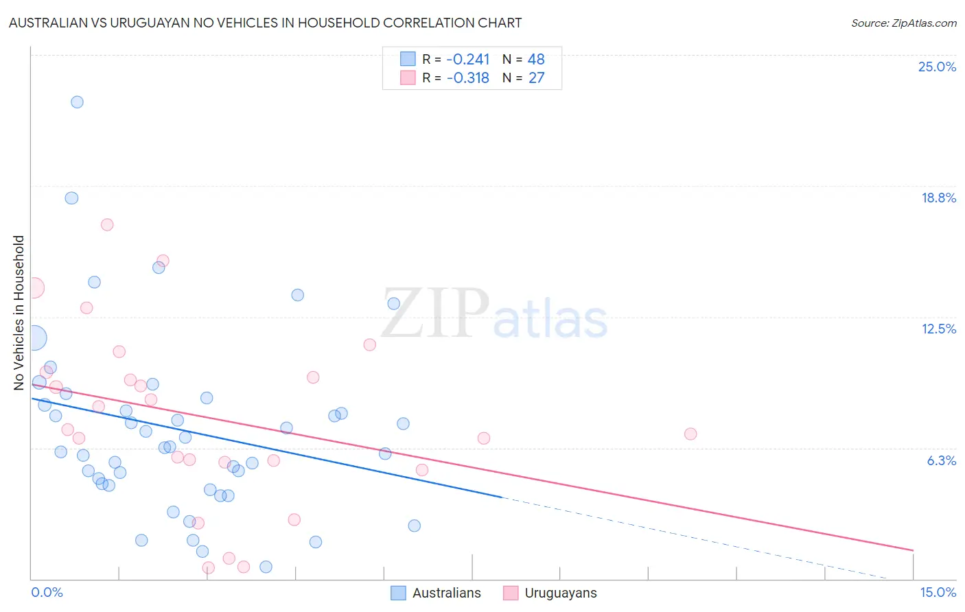 Australian vs Uruguayan No Vehicles in Household