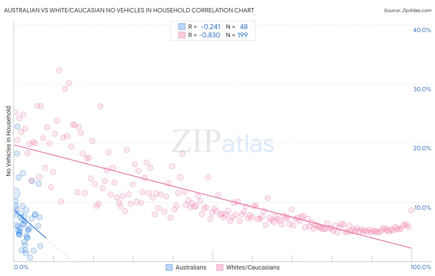 Australian vs White/Caucasian No Vehicles in Household