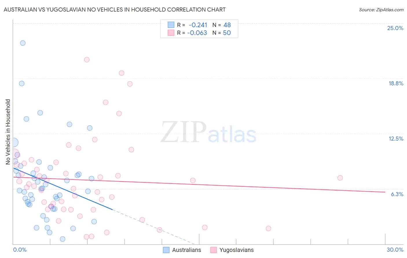 Australian vs Yugoslavian No Vehicles in Household
