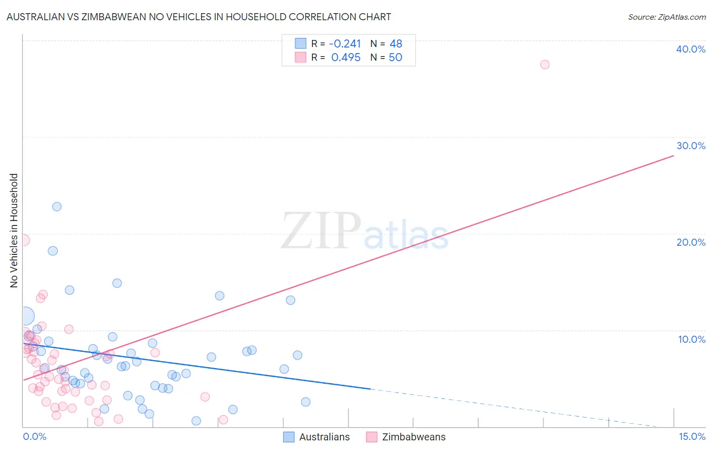 Australian vs Zimbabwean No Vehicles in Household