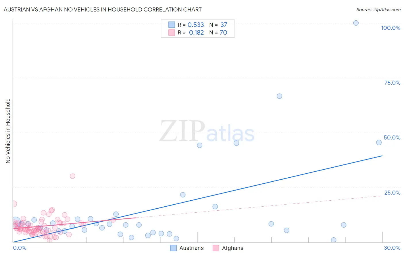Austrian vs Afghan No Vehicles in Household