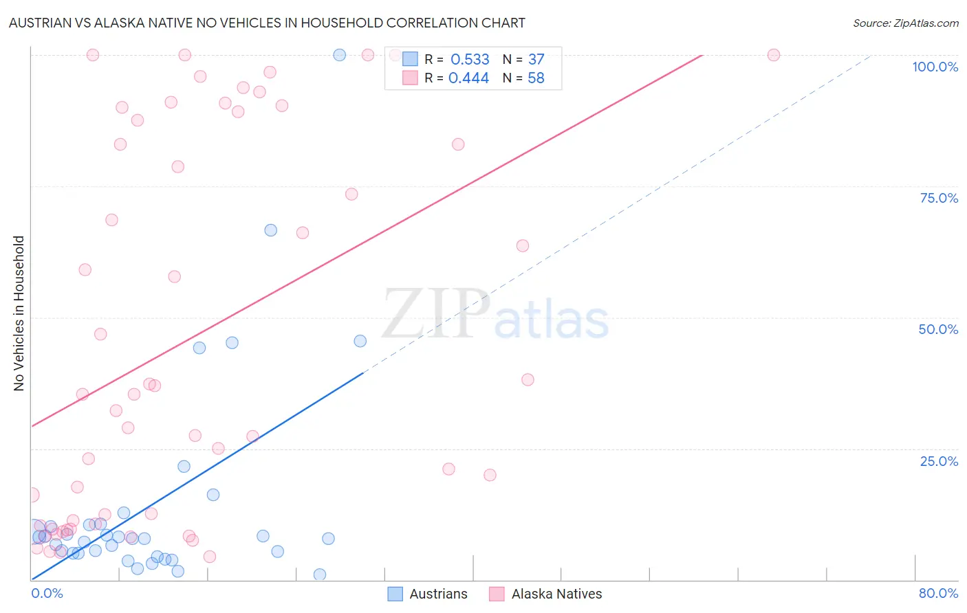 Austrian vs Alaska Native No Vehicles in Household