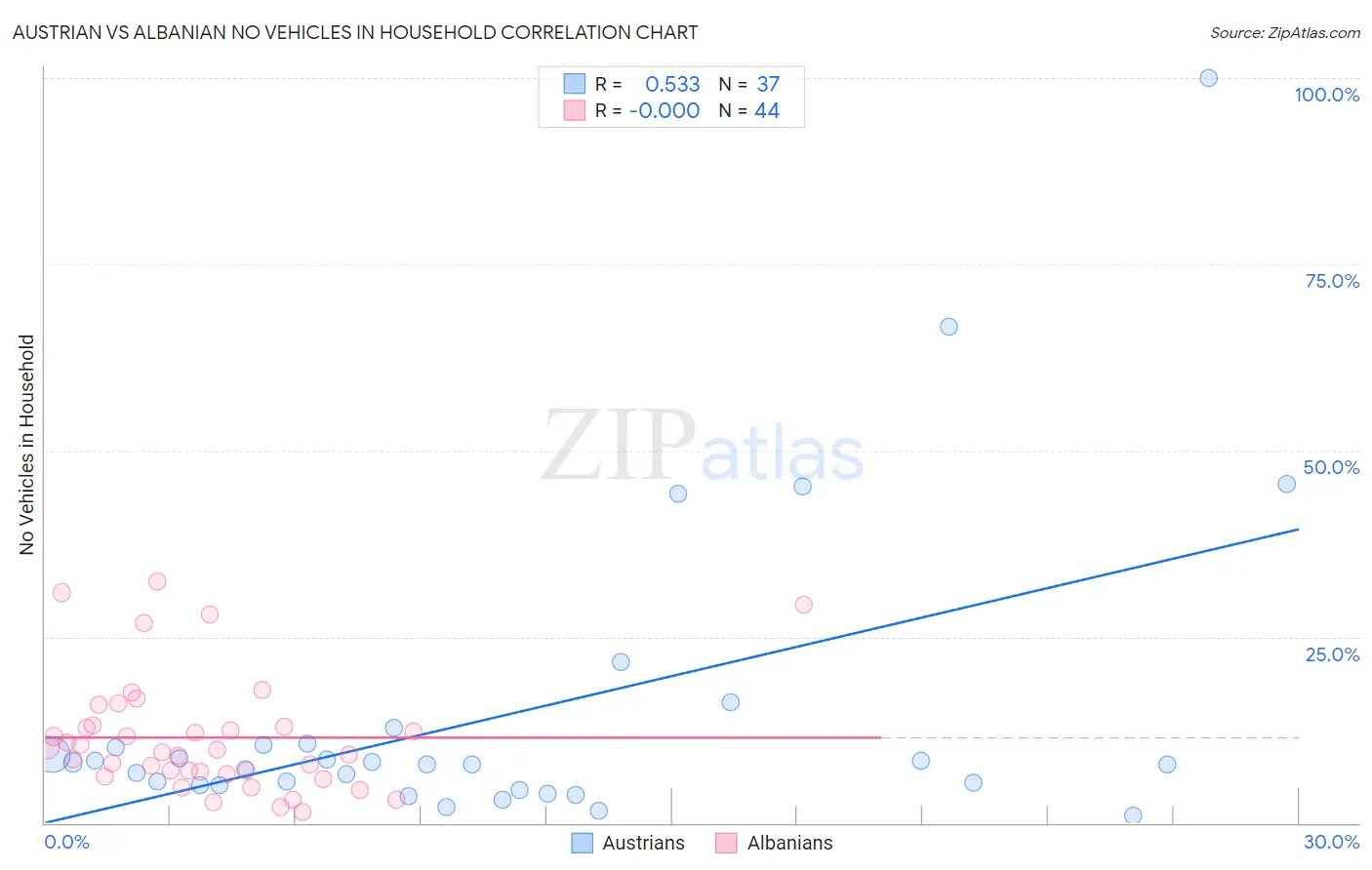 Austrian vs Albanian No Vehicles in Household