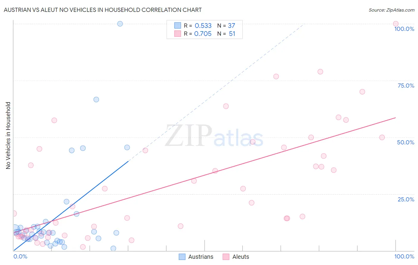 Austrian vs Aleut No Vehicles in Household