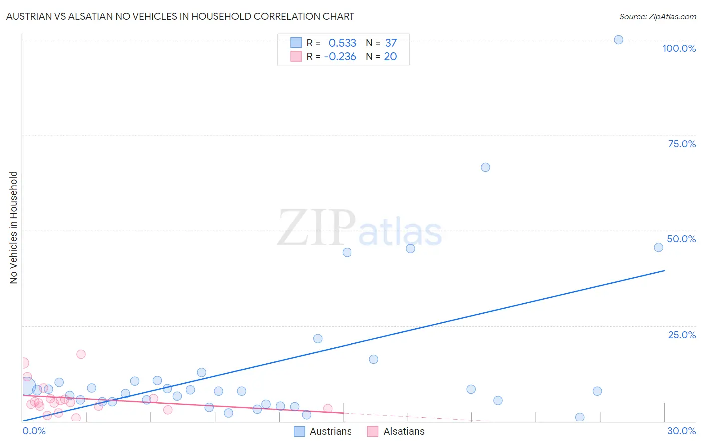 Austrian vs Alsatian No Vehicles in Household