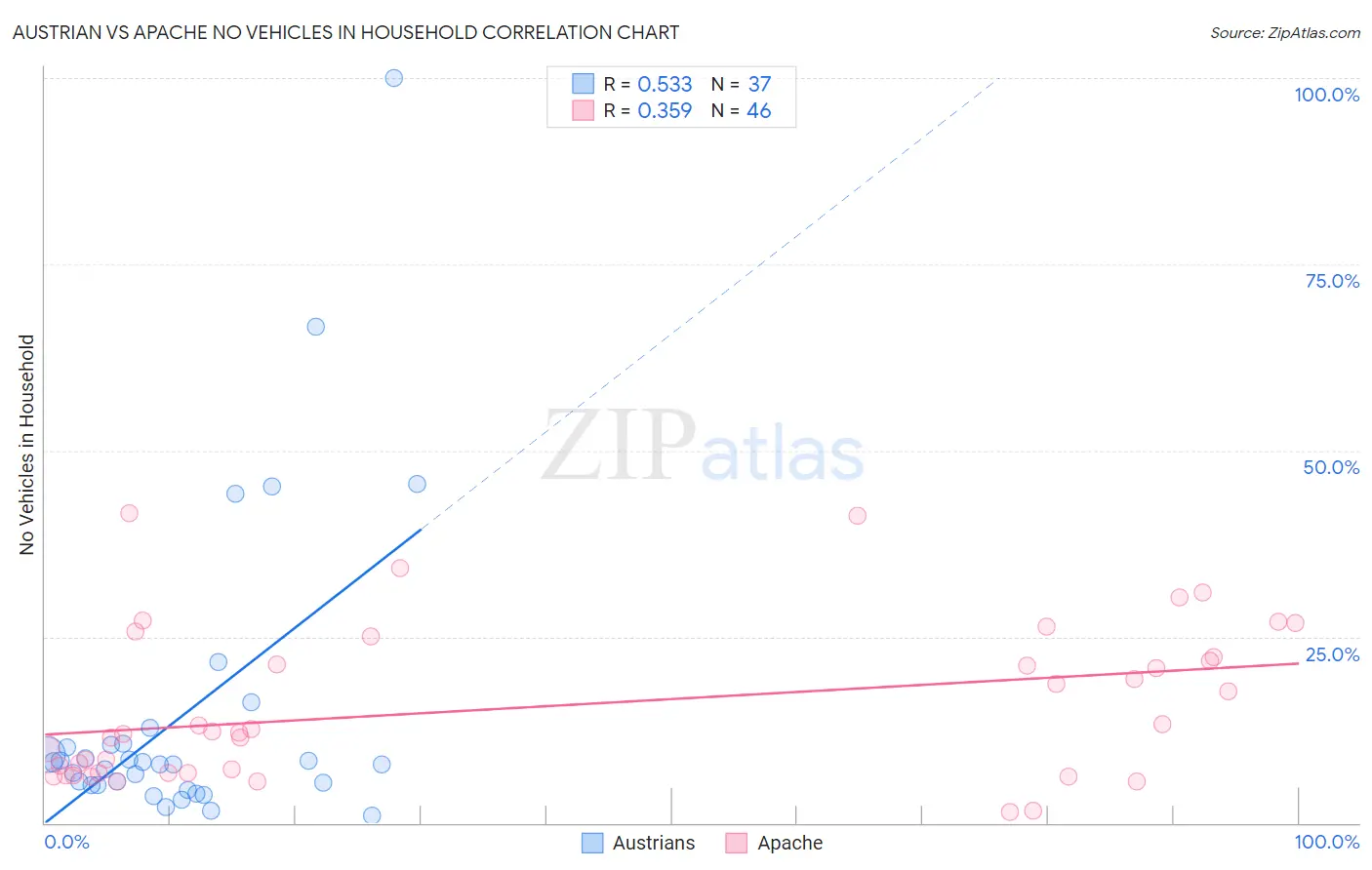 Austrian vs Apache No Vehicles in Household