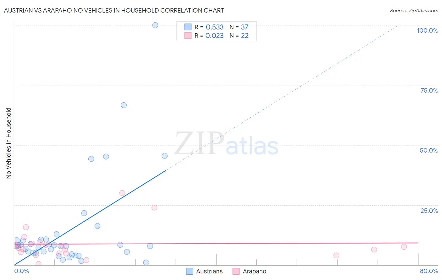 Austrian vs Arapaho No Vehicles in Household