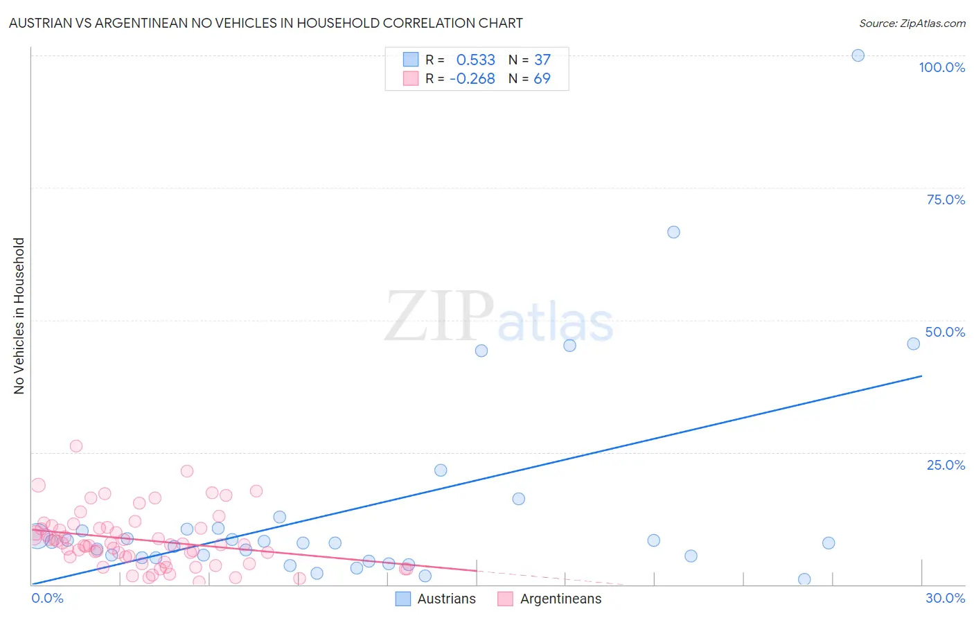 Austrian vs Argentinean No Vehicles in Household