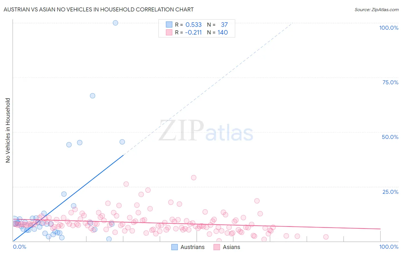 Austrian vs Asian No Vehicles in Household