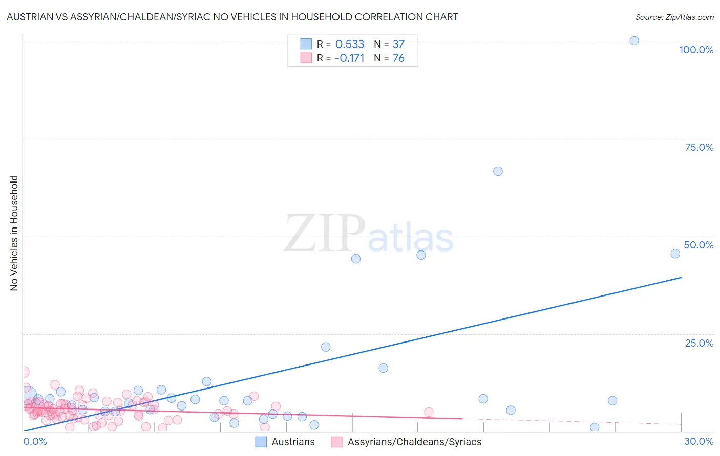 Austrian vs Assyrian/Chaldean/Syriac No Vehicles in Household