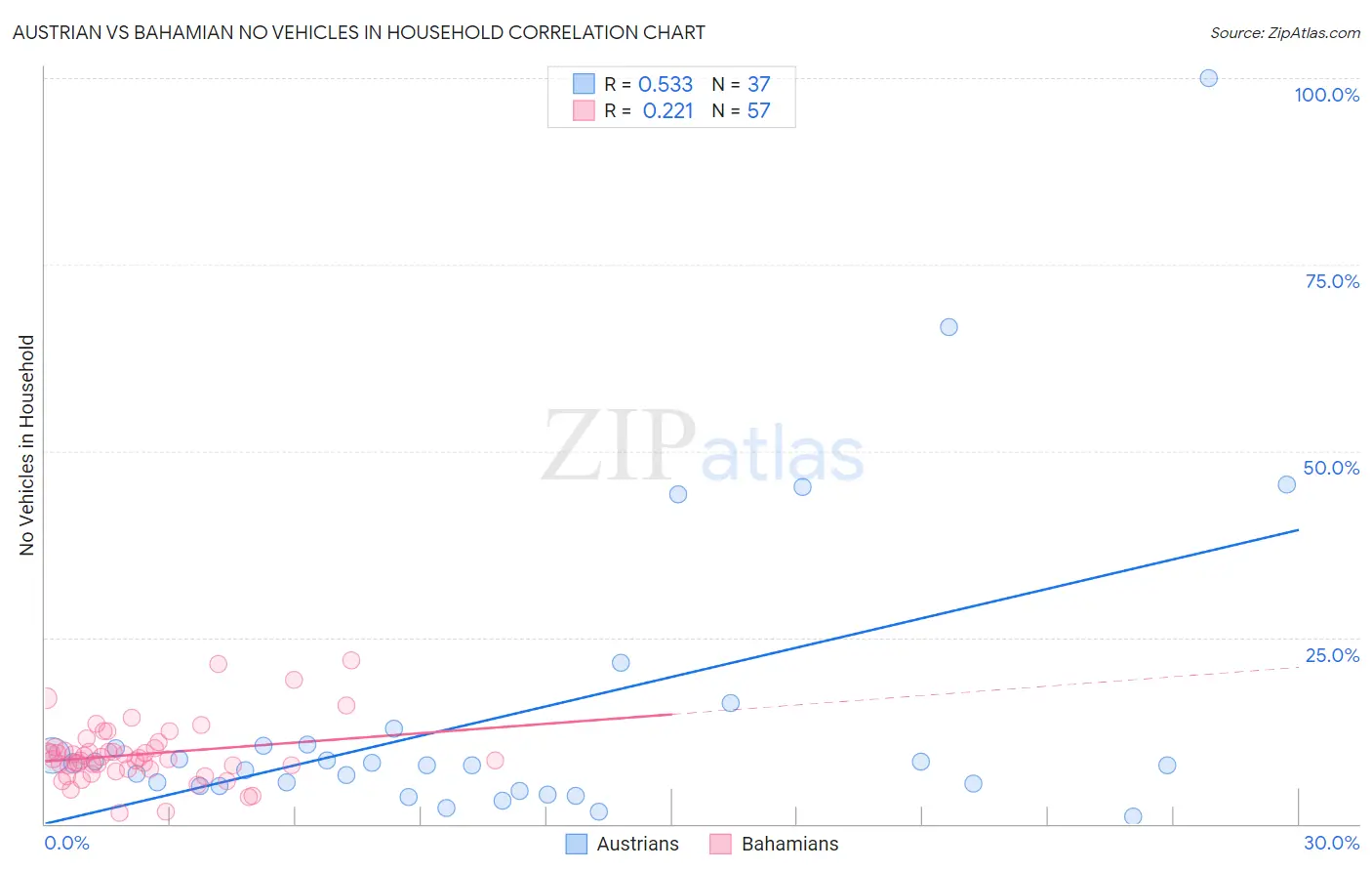 Austrian vs Bahamian No Vehicles in Household