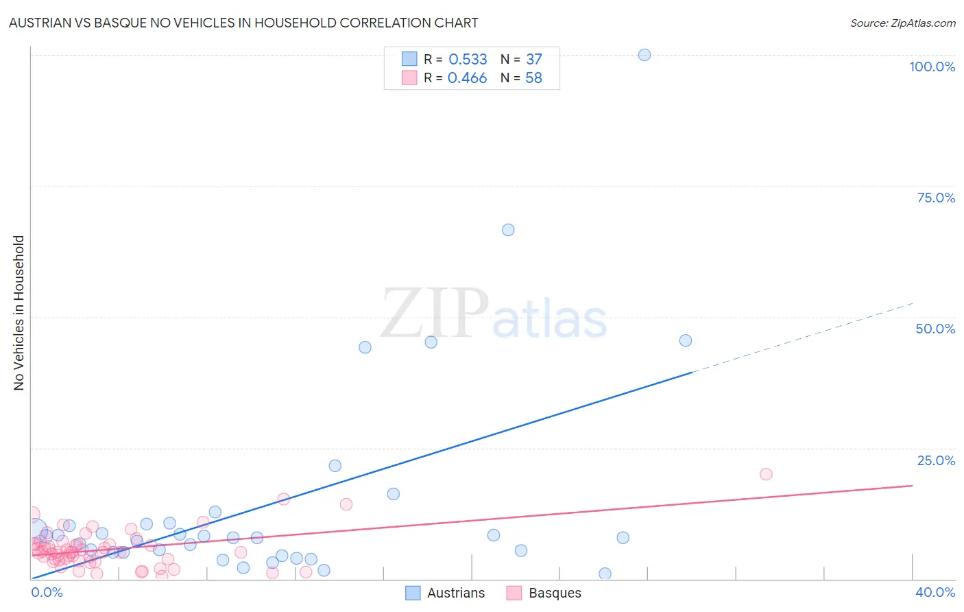 Austrian vs Basque No Vehicles in Household