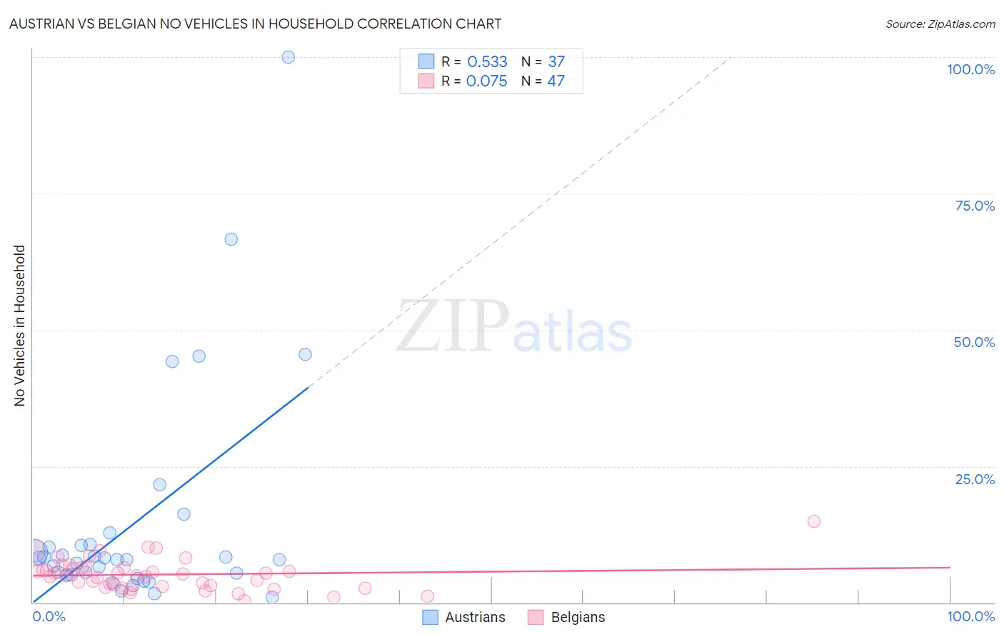 Austrian vs Belgian No Vehicles in Household